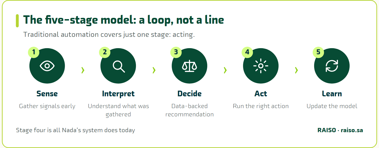 The five-stage model: a loop, not a line - Traditional automation covers just one stage: acting.