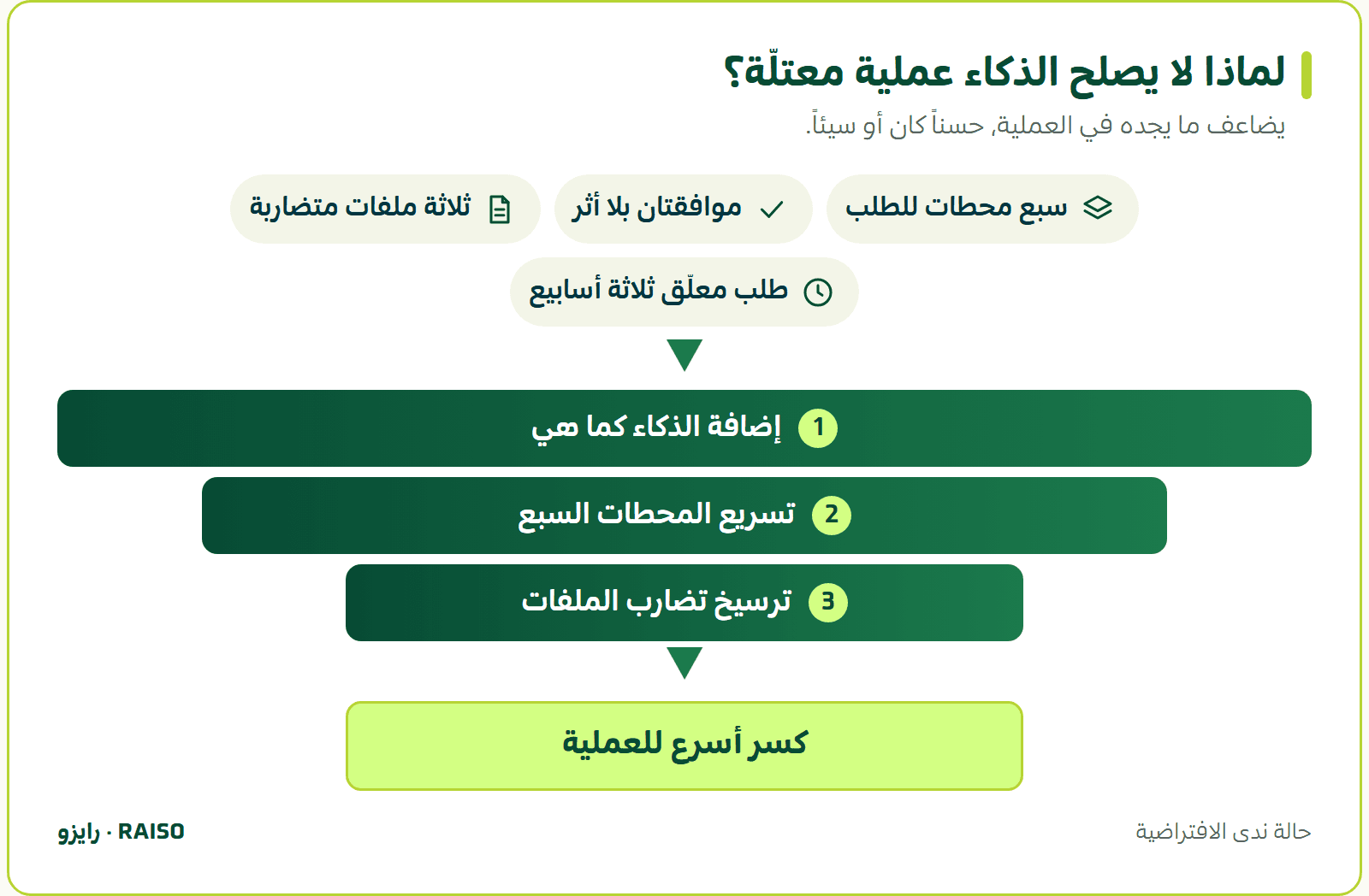 لماذا لا يصلح الذكاء عملية معتلّة؟ - يضاعف ما يجده في العملية، حسناً كان أو سيئاً.