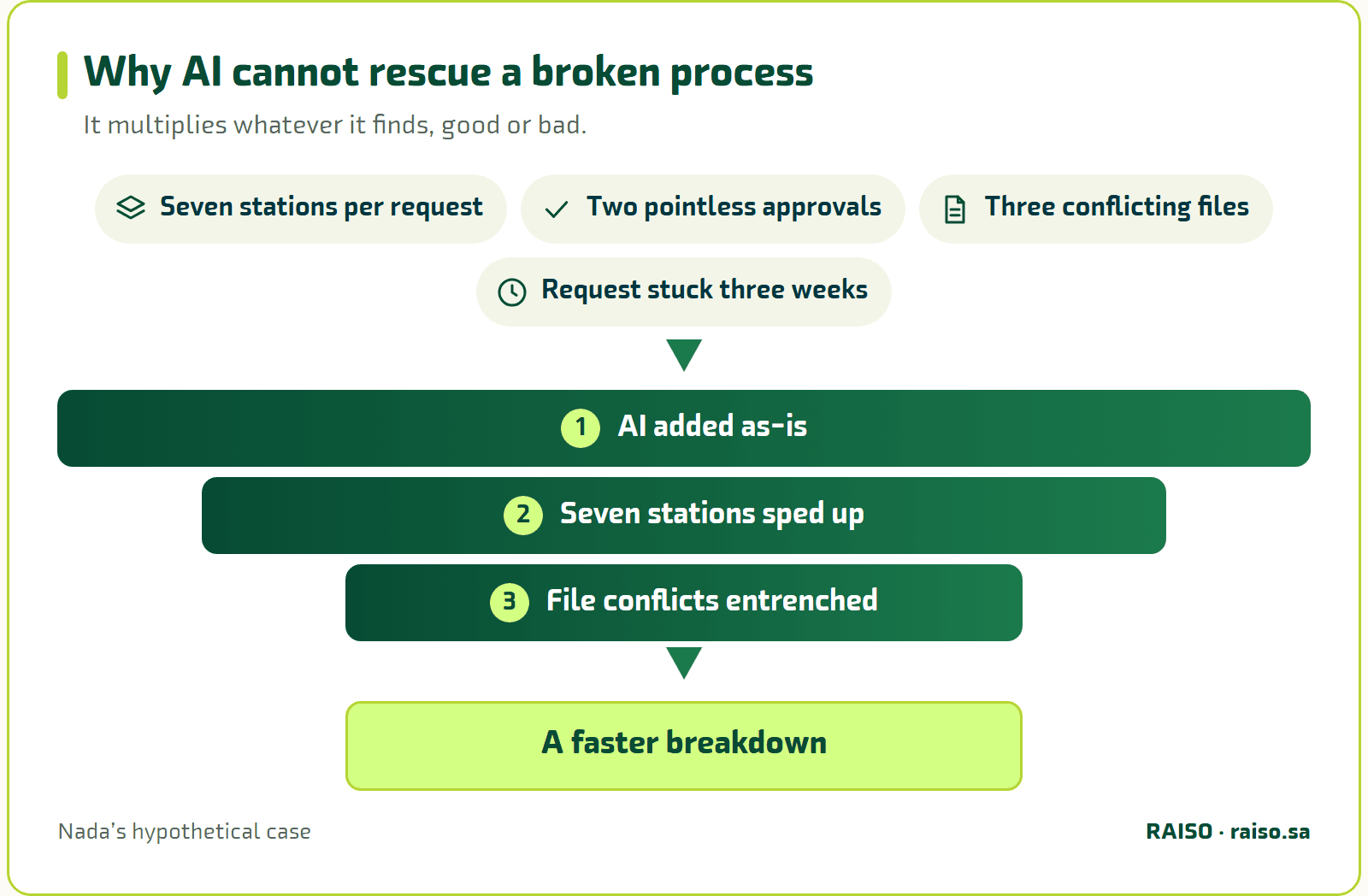 Why AI cannot rescue a broken process - It multiplies whatever it finds, good or bad.