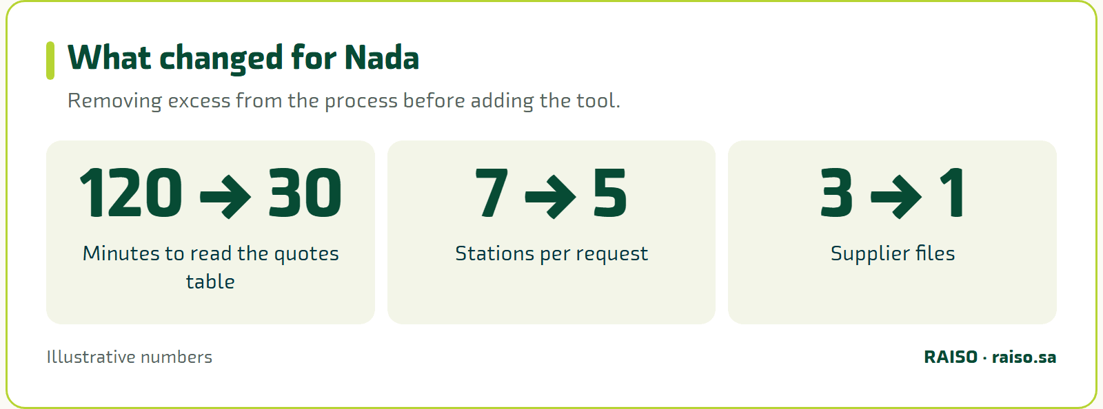 What changed for Nada - Removing excess from the process before adding the tool.