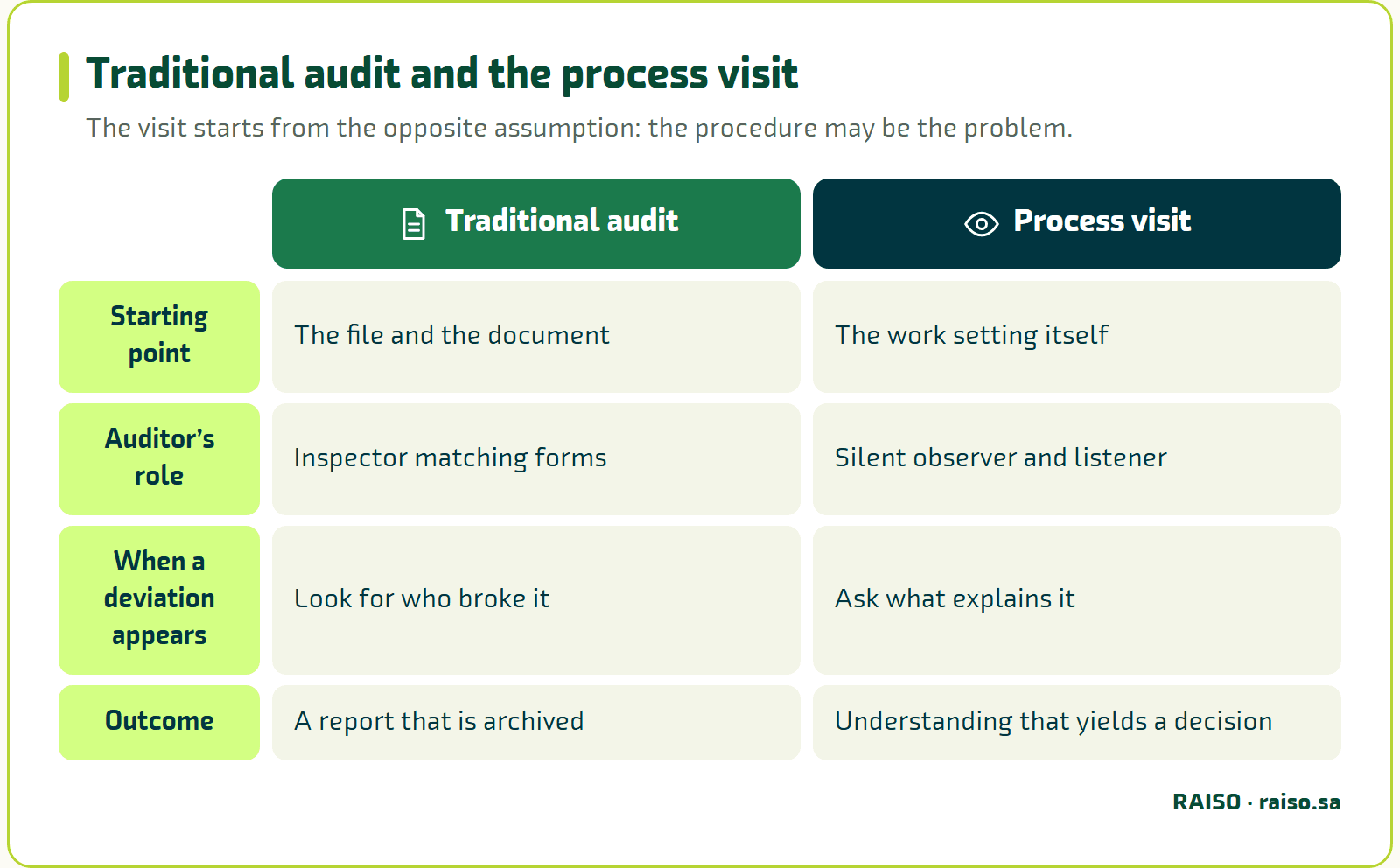 Traditional audit and the process visit - The visit starts from the opposite assumption: the procedure may be the problem.