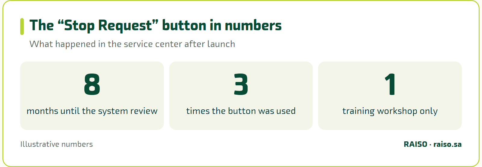 The “Stop Request” button in numbers - What happened in the service center after launch