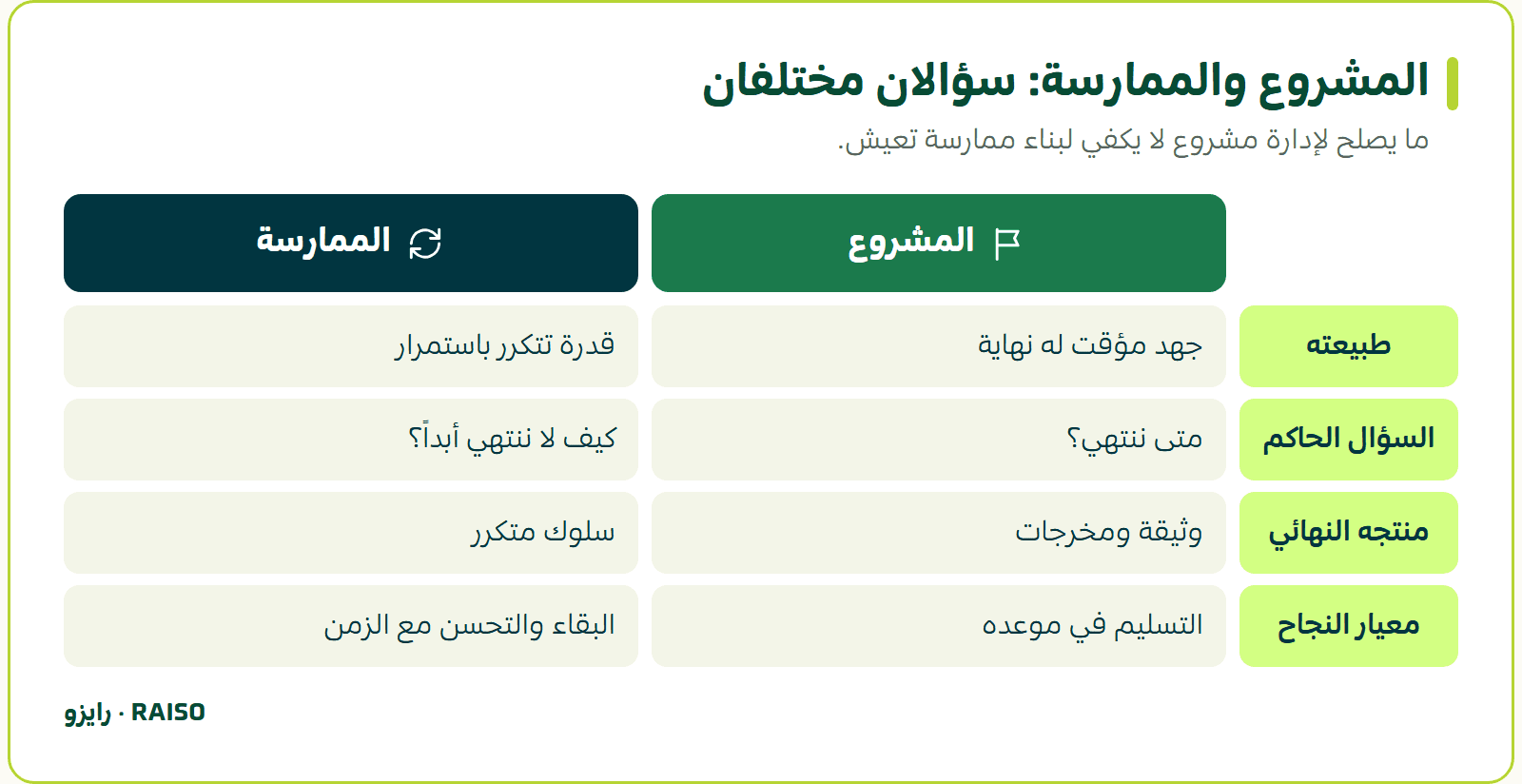 المشروع والممارسة: سؤالان مختلفان - ما يصلح لإدارة مشروع لا يكفي لبناء ممارسة تعيش.