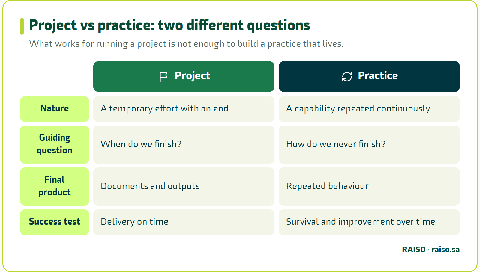 Project vs practice: two different questions - What works for running a project is not enough to build a practice that lives.