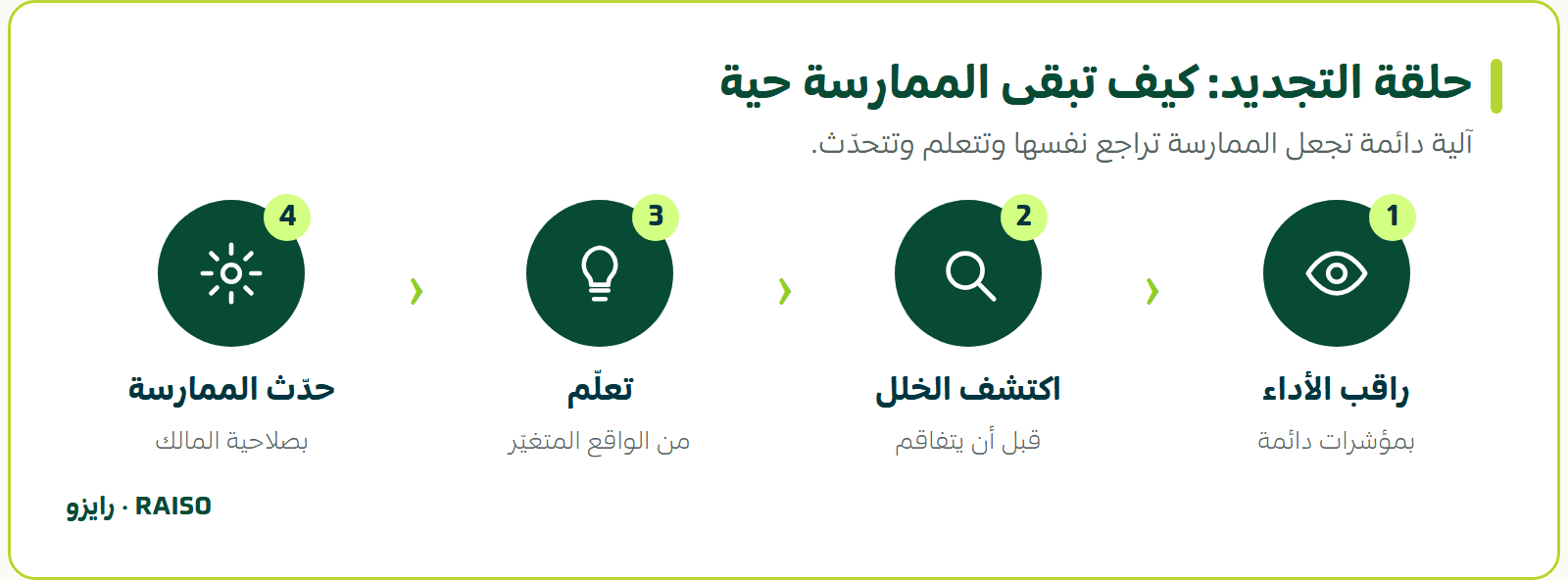 حلقة التجديد: كيف تبقى الممارسة حية - آلية دائمة تجعل الممارسة تراجع نفسها وتتعلم وتتحدّث.