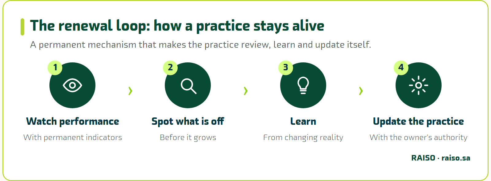 The renewal loop: how a practice stays alive - A permanent mechanism that makes the practice review, learn and update itself.