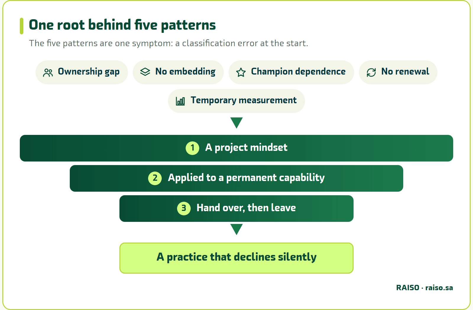 One root behind five patterns - The five patterns are one symptom: a classification error at the start.
