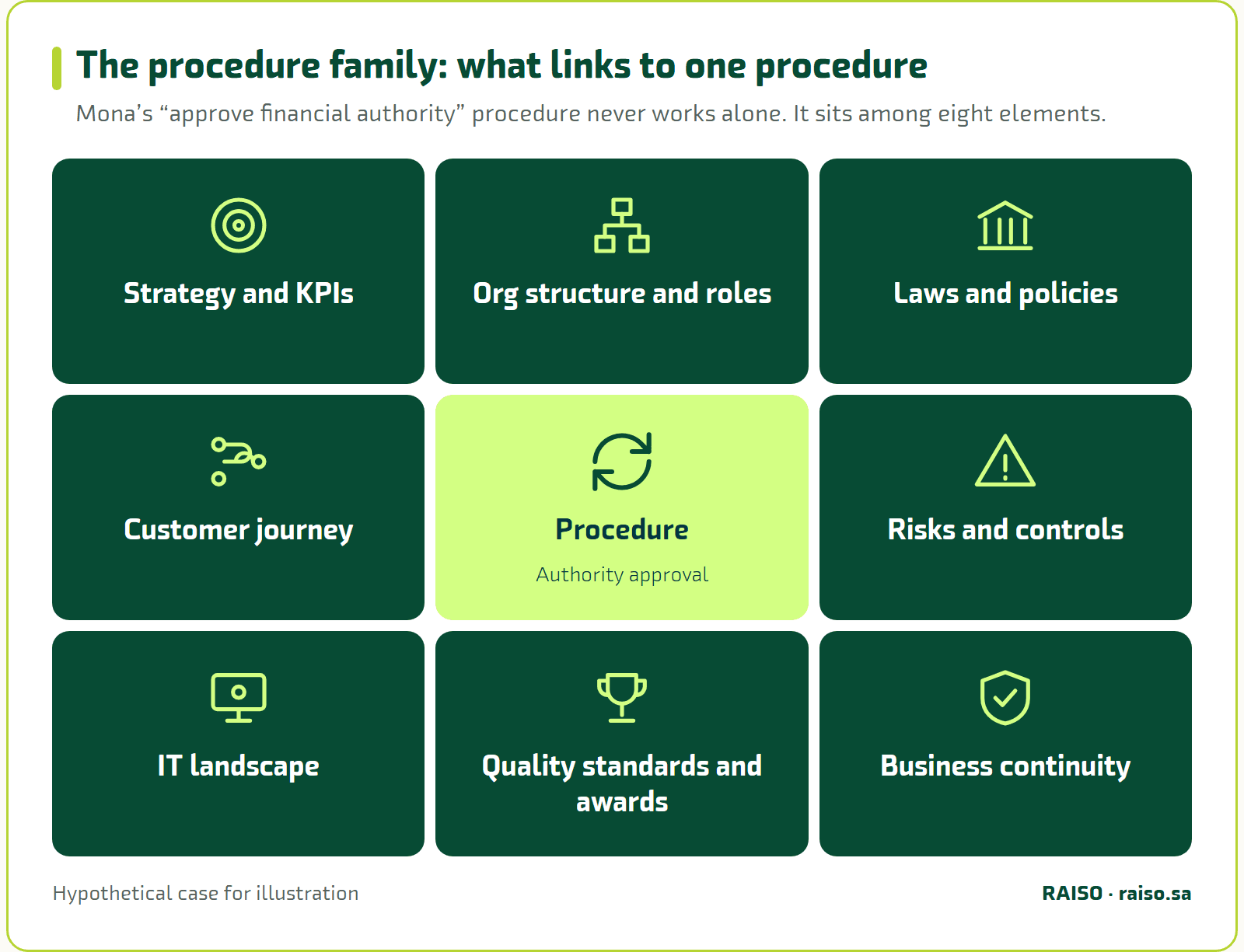 The procedure family: what links to one procedure - Mona’s “approve financial authority” procedure never works alone. It sits among eight elements.
