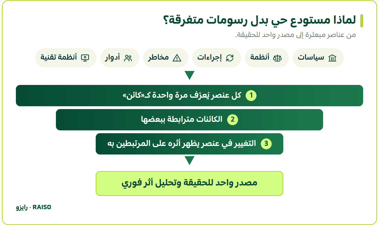 لماذا مستودع حي بدل رسومات متفرقة؟ - من عناصر مبعثرة إلى مصدر واحد للحقيقة.