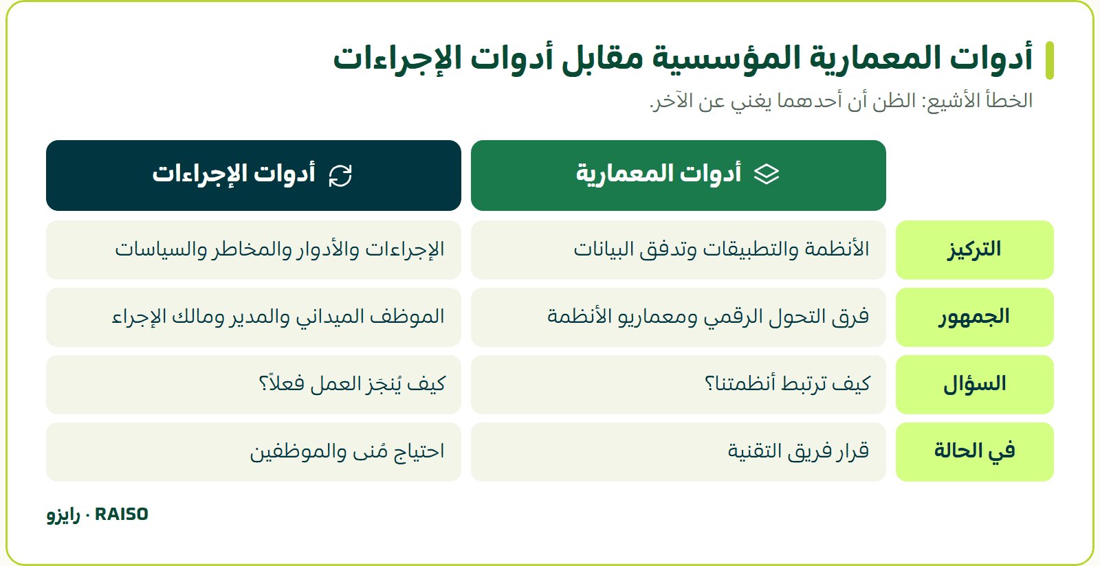 أدوات المعمارية المؤسسية مقابل أدوات الإجراءات - الخطأ الأشيع: الظن أن أحدهما يغني عن الآخر.