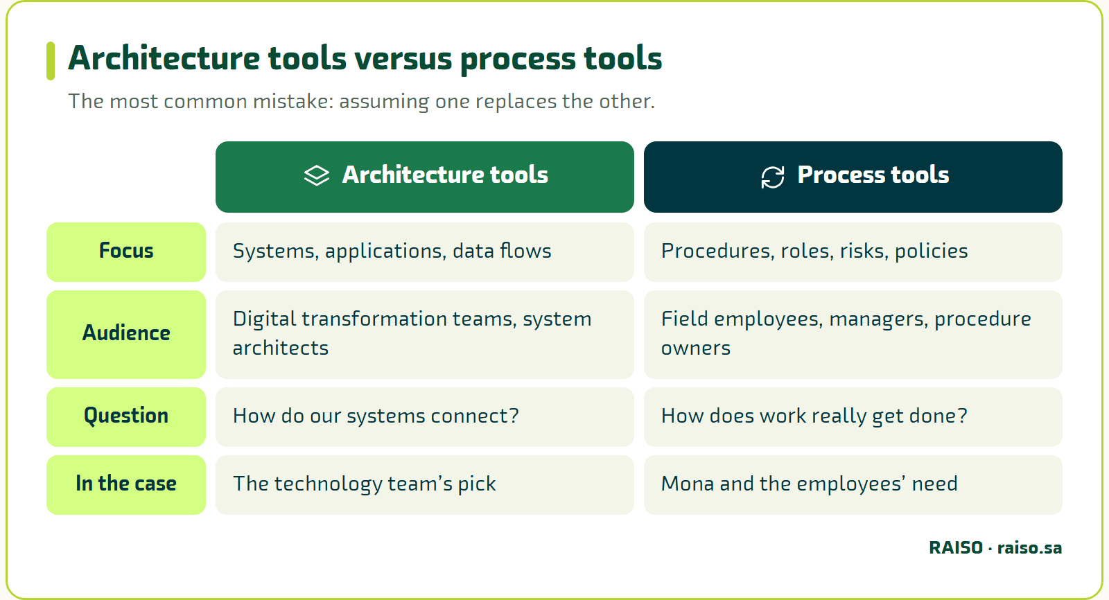 Architecture tools versus process tools - The most common mistake: assuming one replaces the other.