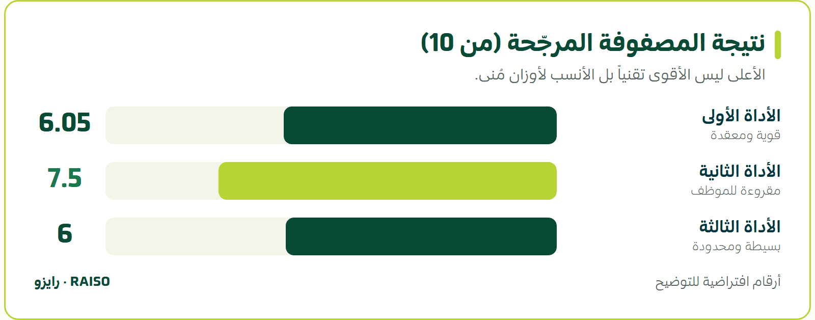 نتيجة المصفوفة المرجّحة (من 10) - الأعلى ليس الأقوى تقنياً بل الأنسب لأوزان مُنى.