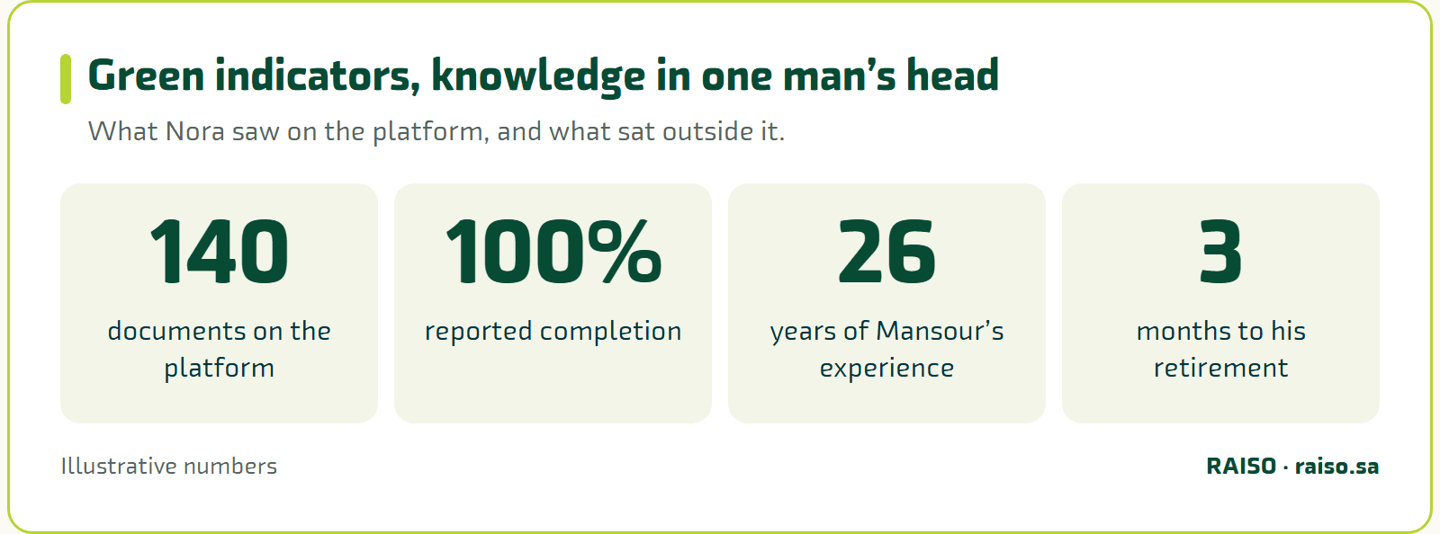 Green indicators, knowledge in one man’s head - What Nora saw on the platform, and what sat outside it.