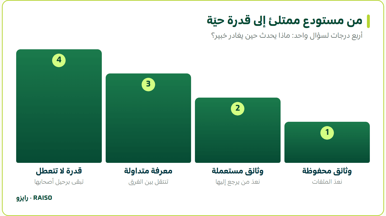 من مستودع ممتلئ إلى قدرة حيّة - أربع درجات لسؤال واحد: ماذا يحدث حين يغادر خبير؟