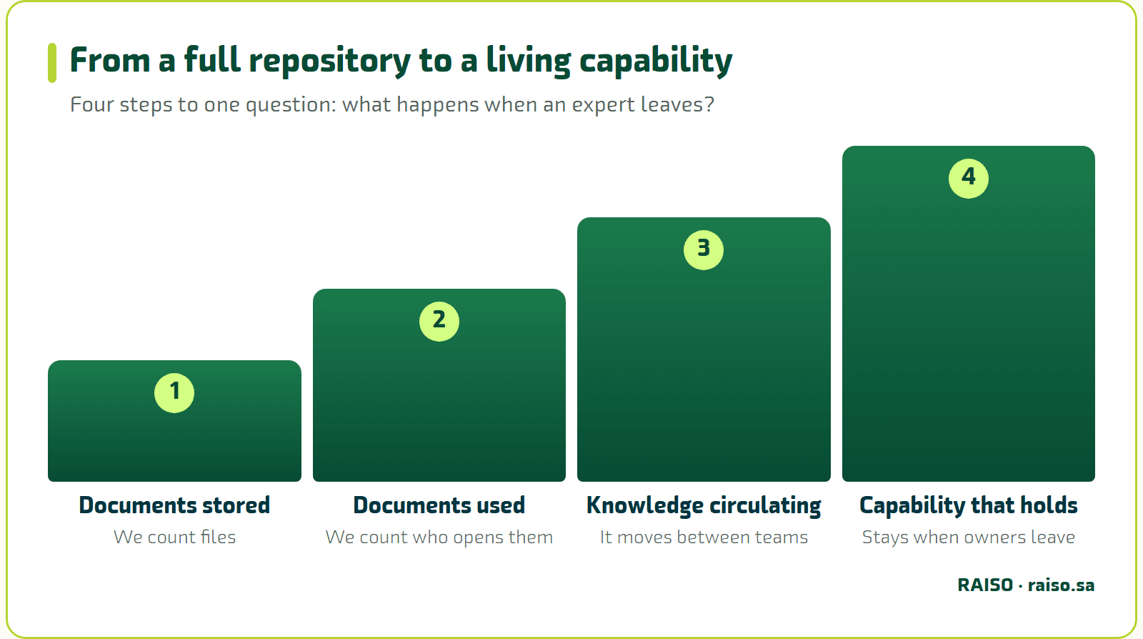 From a full repository to a living capability - Four steps to one question: what happens when an expert leaves?