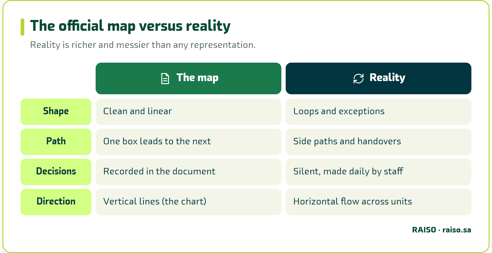 The official map versus reality - Reality is richer and messier than any representation.