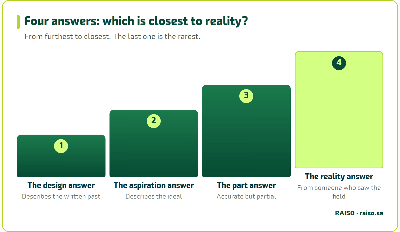 Four answers: which is closest to reality? - From furthest to closest. The last one is the rarest.
