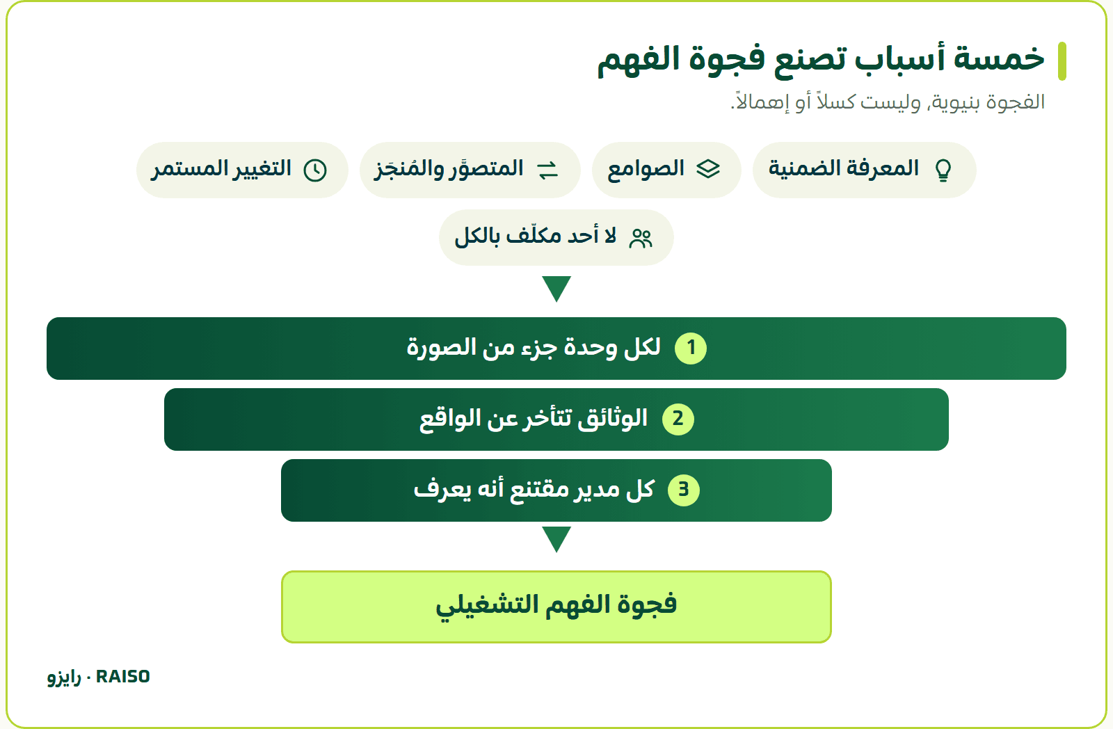 خمسة أسباب تصنع فجوة الفهم - الفجوة بنيوية، وليست كسلاً أو إهمالاً.