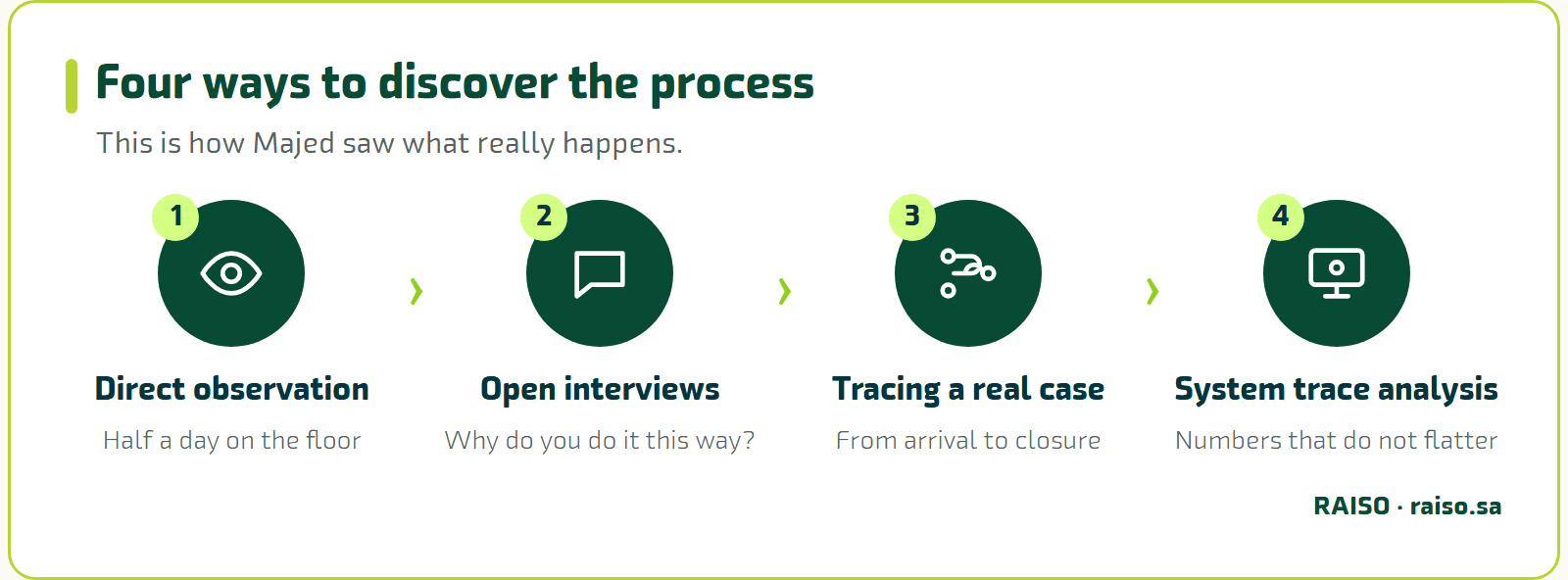 Four ways to discover the process - This is how Majed saw what really happens.