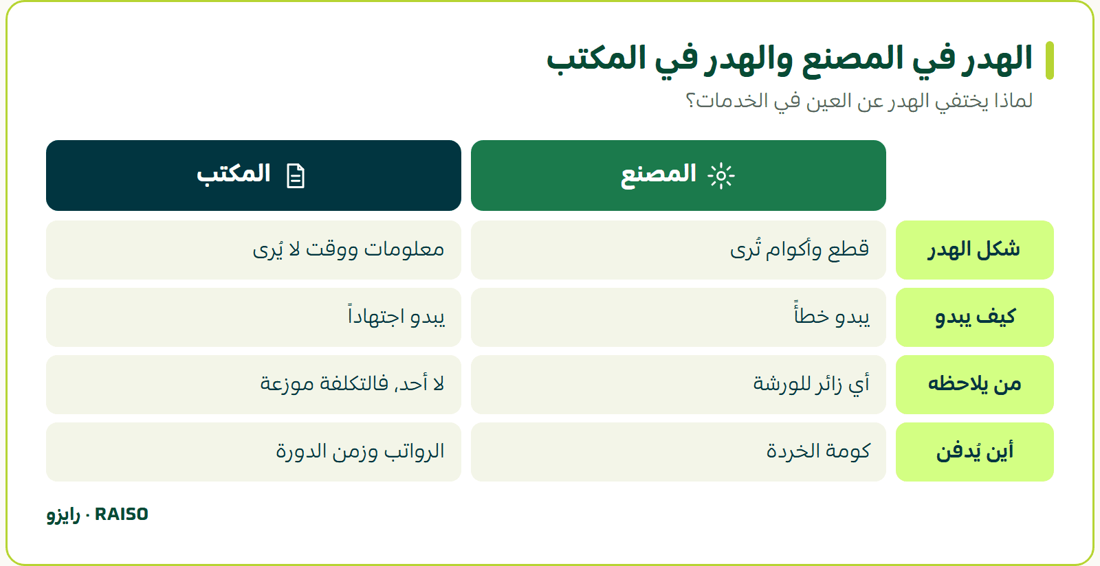 الهدر في المصنع والهدر في المكتب - لماذا يختفي الهدر عن العين في الخدمات؟