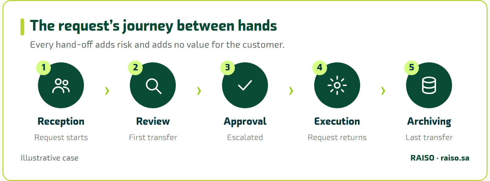 The request’s journey between hands - Every hand-off adds risk and adds no value for the customer.