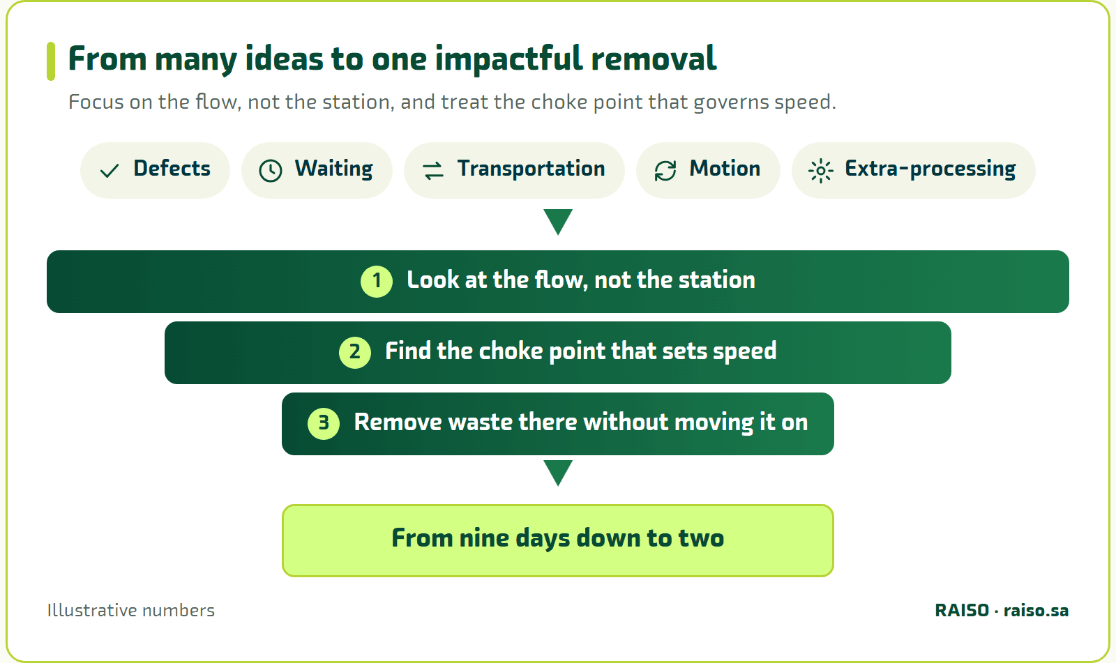 From many ideas to one impactful removal - Focus on the flow, not the station, and treat the choke point that governs speed.
