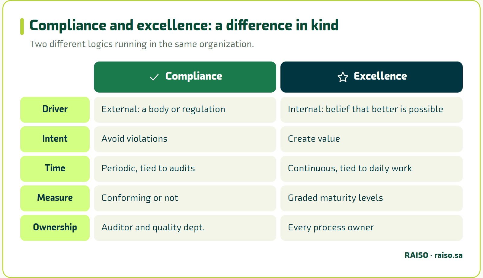 Compliance and excellence: a difference in kind - Two different logics running in the same organization.