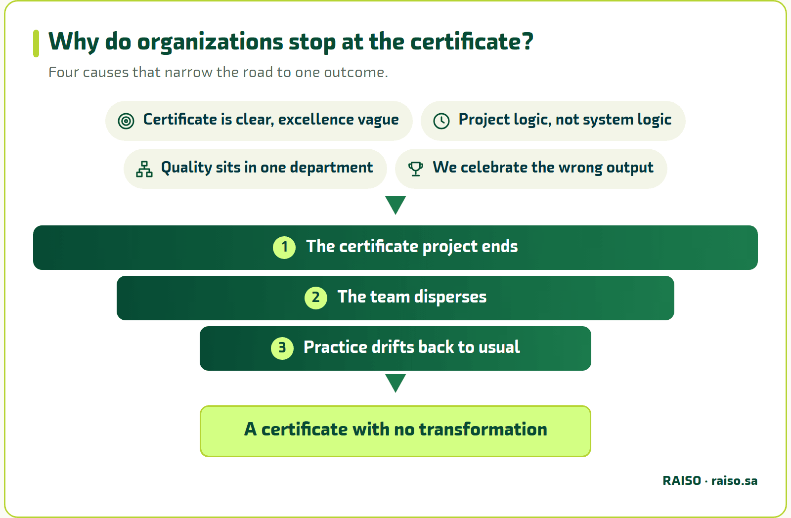 Why do organizations stop at the certificate? - Four causes that narrow the road to one outcome.