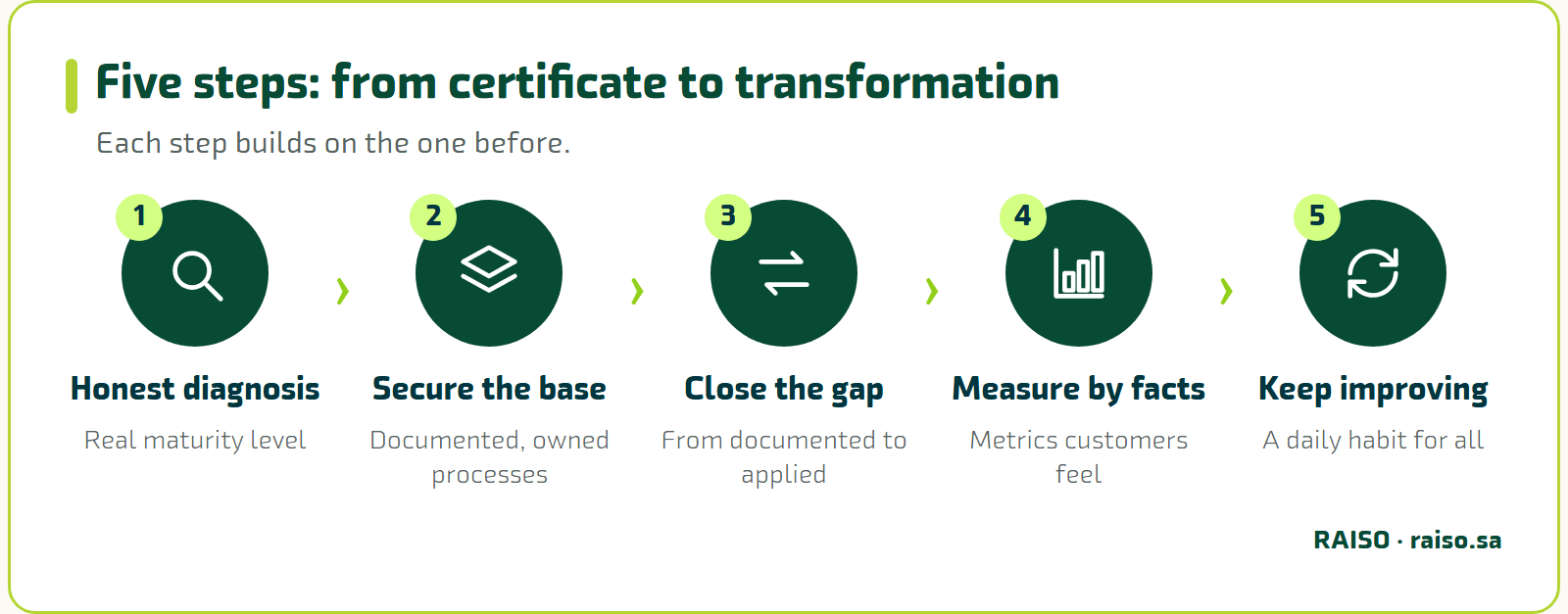 Five steps: from certificate to transformation - Each step builds on the one before.