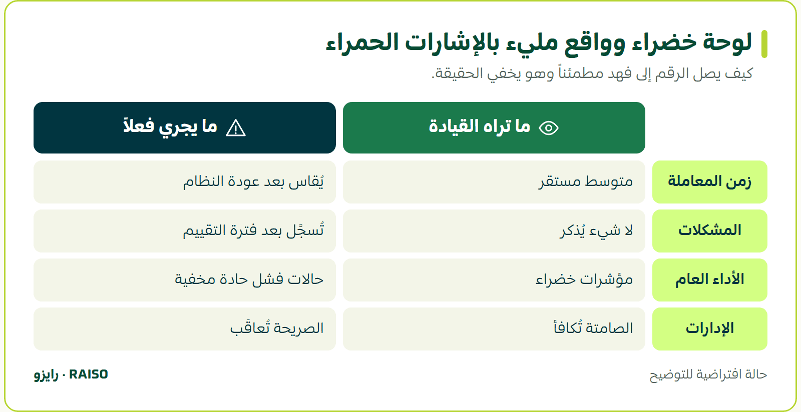 لوحة خضراء وواقع مليء بالإشارات الحمراء - كيف يصل الرقم إلى فهد مطمئناً وهو يخفي الحقيقة.