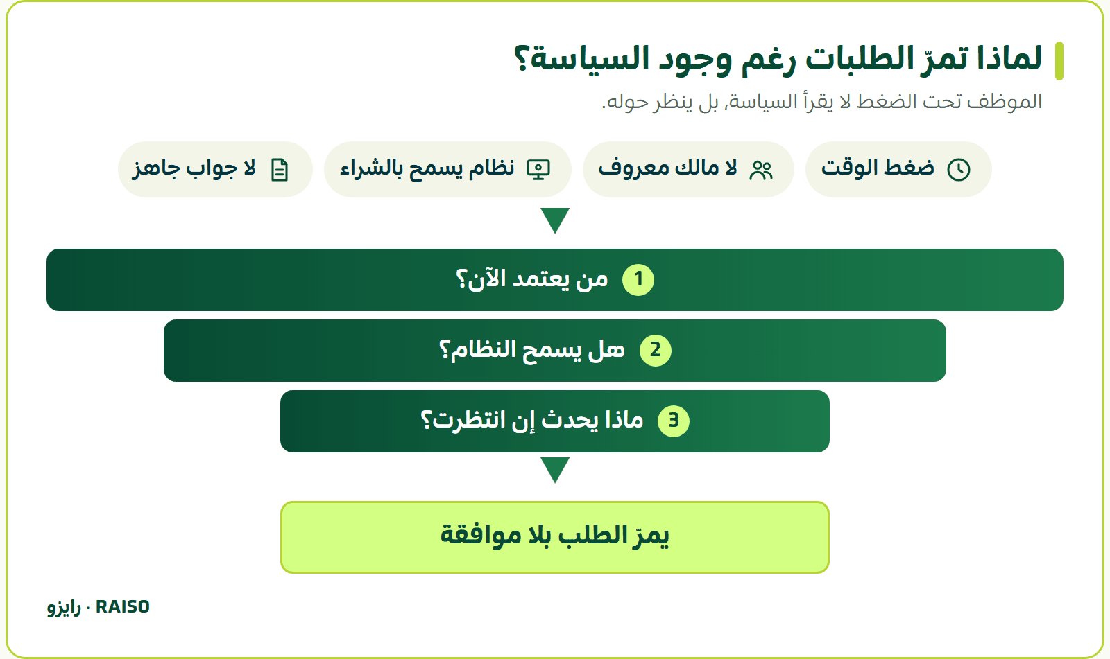 لماذا تمرّ الطلبات رغم وجود السياسة؟ - الموظف تحت الضغط لا يقرأ السياسة، بل ينظر حوله.