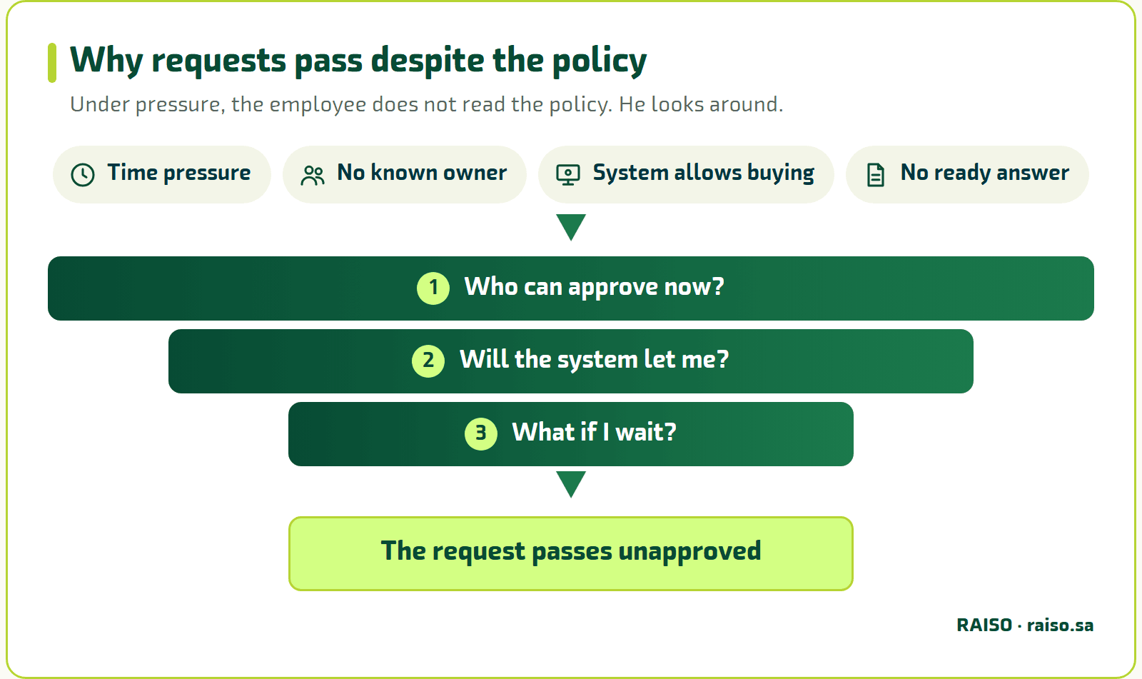 Why requests pass despite the policy - Under pressure, the employee does not read the policy. He looks around.