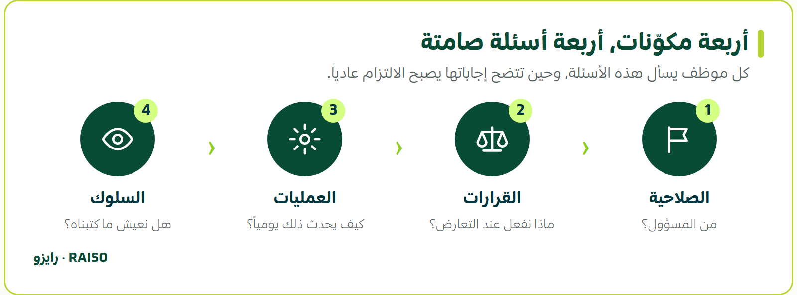 أربعة مكوّنات، أربعة أسئلة صامتة - كل موظف يسأل هذه الأسئلة، وحين تتضح إجاباتها يصبح الالتزام عادياً.