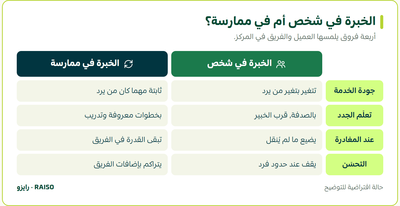الخبرة في شخص أم في ممارسة؟ - أربعة فروق يلمسها العميل والفريق في المركز.