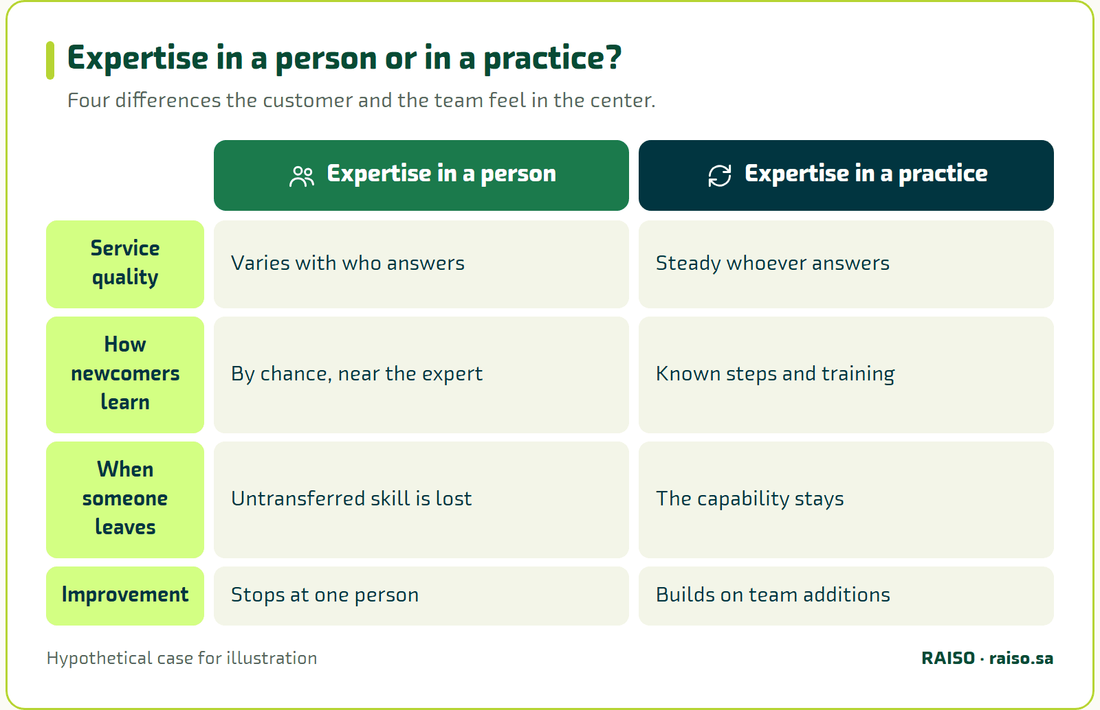 Expertise in a person or in a practice? - Four differences the customer and the team feel in the center.