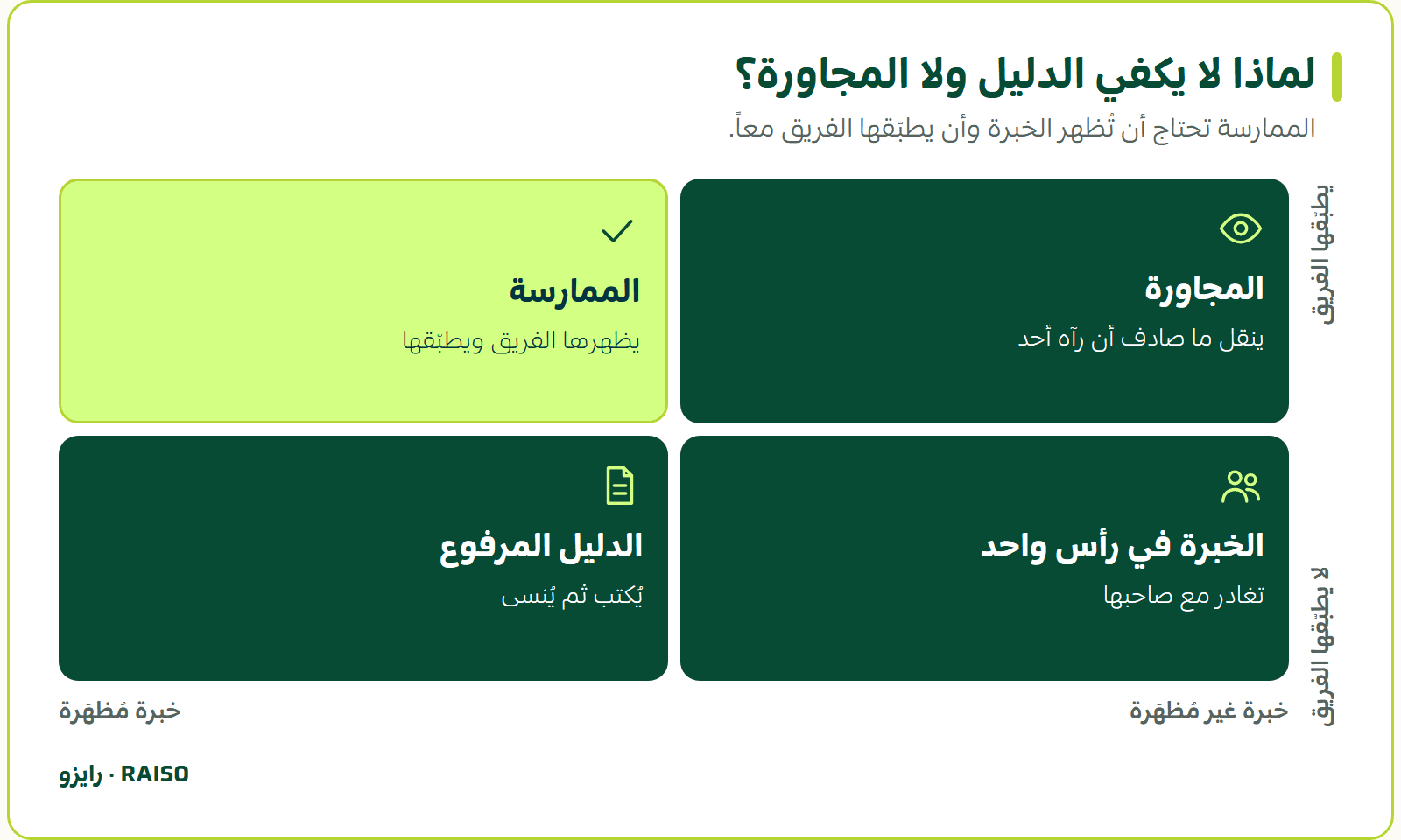 لماذا لا يكفي الدليل ولا المجاورة؟ - الممارسة تحتاج أن تُظهر الخبرة وأن يطبّقها الفريق معاً.