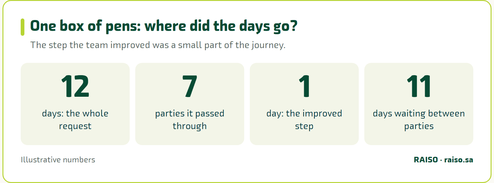 One box of pens: where did the days go? - The step the team improved was a small part of the journey.