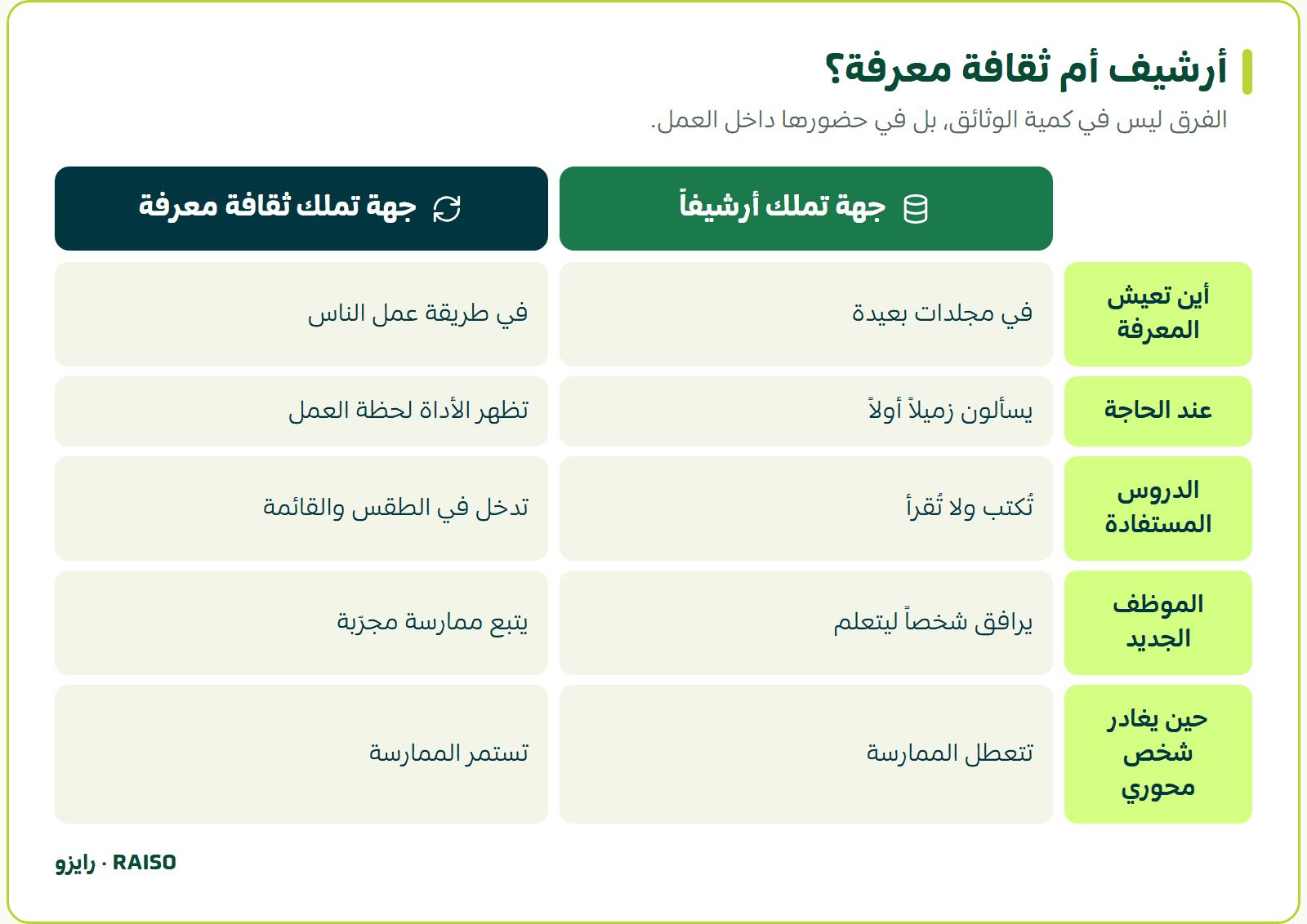 أرشيف أم ثقافة معرفة؟ - الفرق ليس في كمية الوثائق، بل في حضورها داخل العمل.