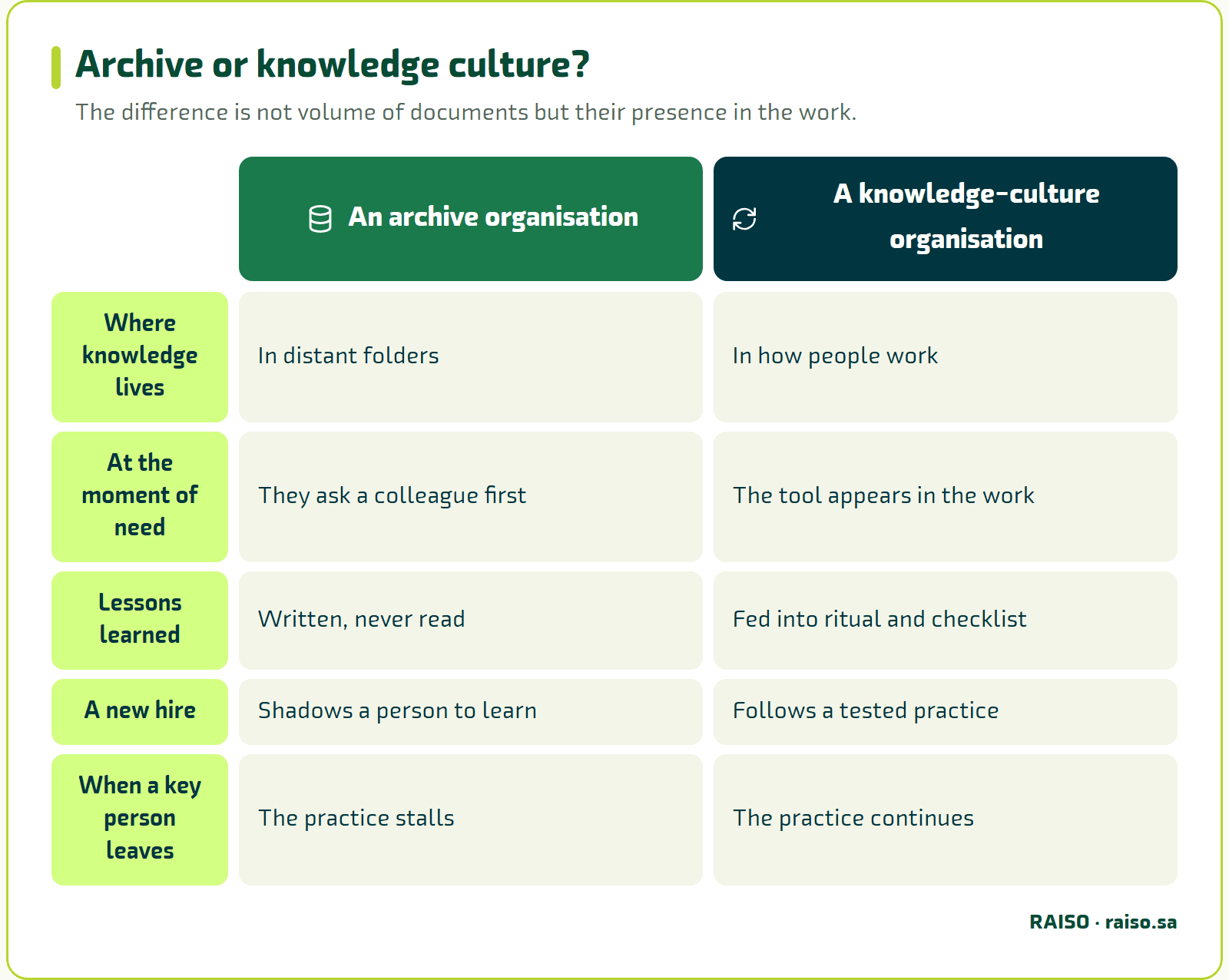 Archive or knowledge culture? - The difference is not volume of documents but their presence in the work.