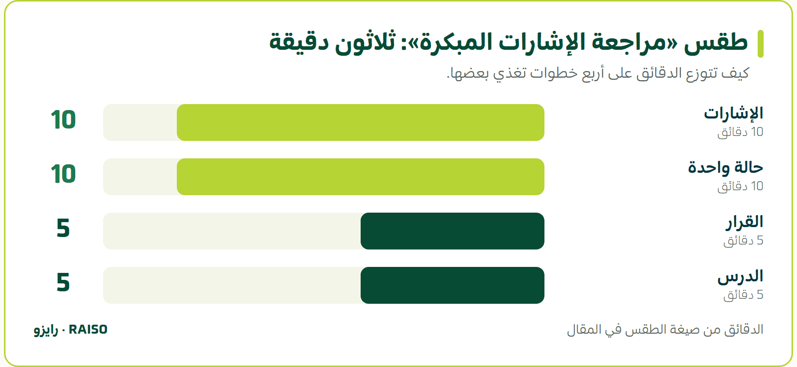 طقس «مراجعة الإشارات المبكرة»: ثلاثون دقيقة - كيف تتوزع الدقائق على أربع خطوات تغذي بعضها.