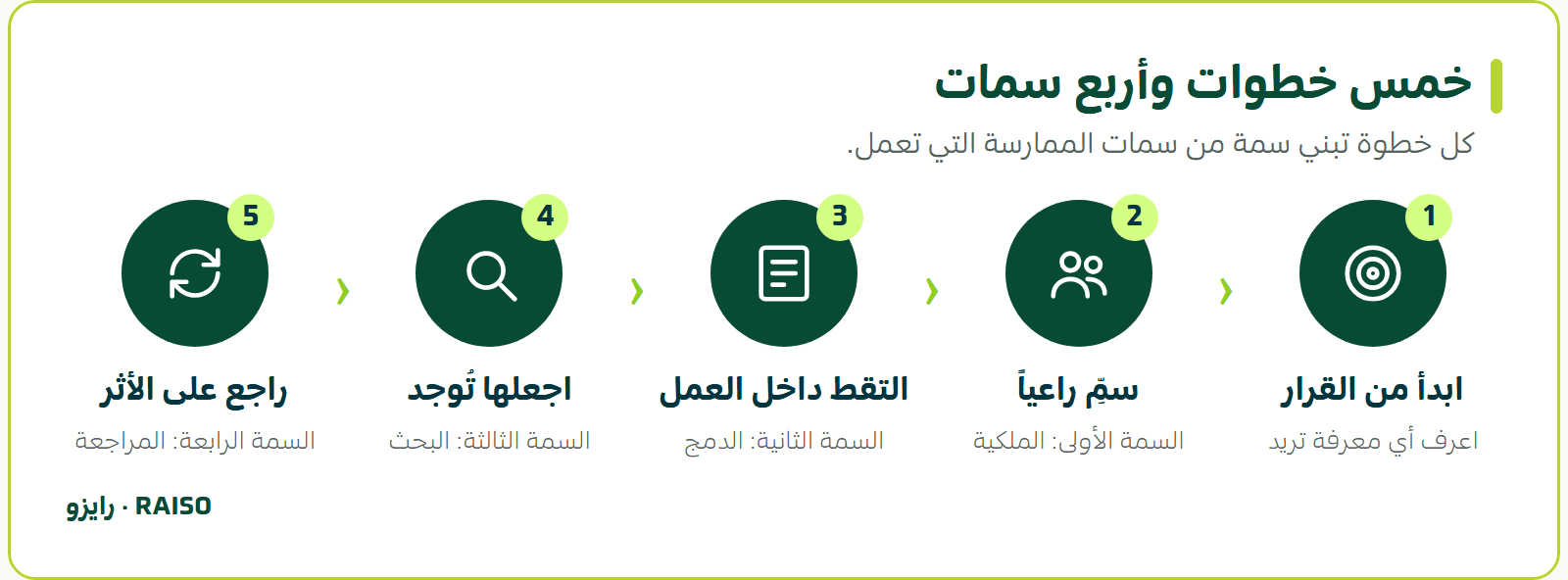 خمس خطوات وأربع سمات - كل خطوة تبني سمة من سمات الممارسة التي تعمل.