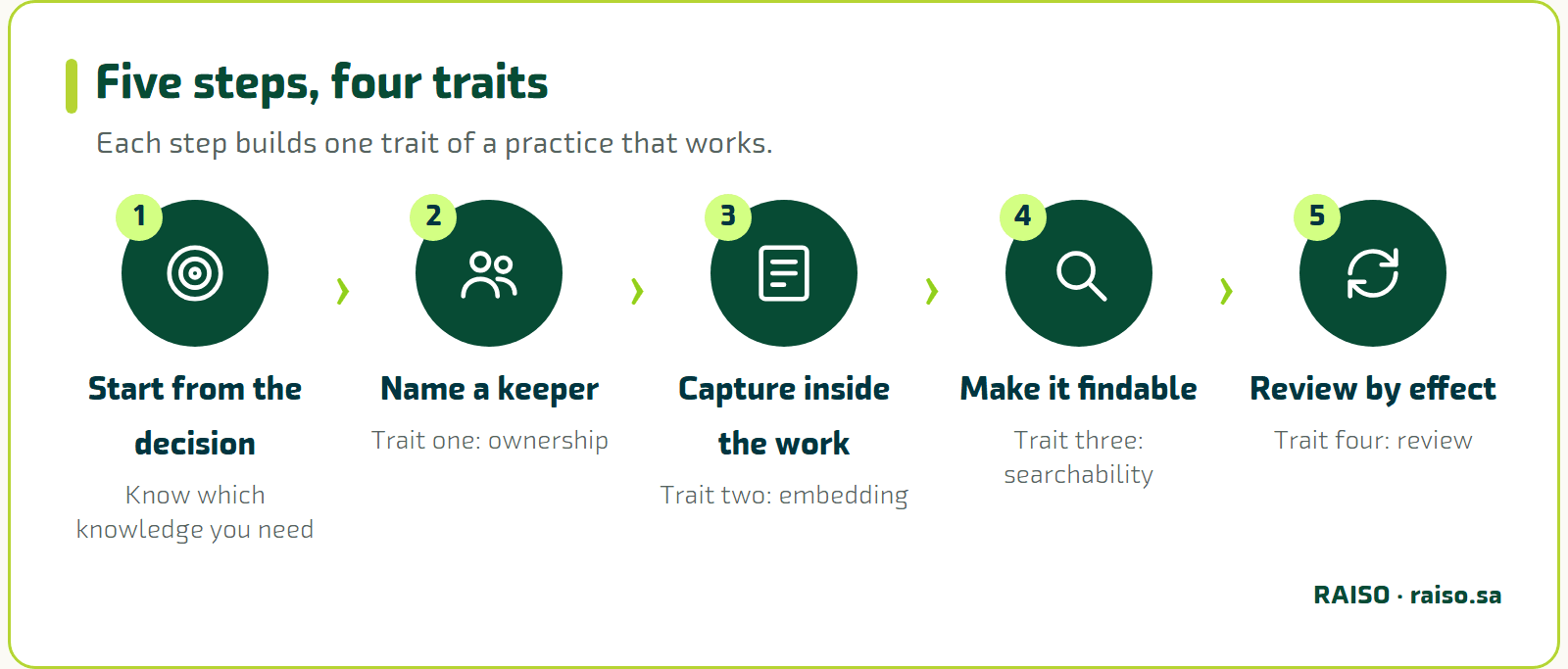 Five steps, four traits - Each step builds one trait of a practice that works.