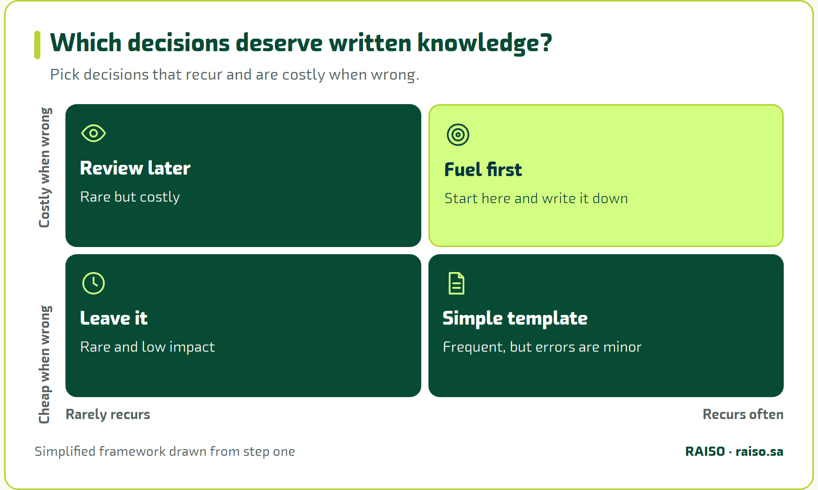 Which decisions deserve written knowledge? - Pick decisions that recur and are costly when wrong.
