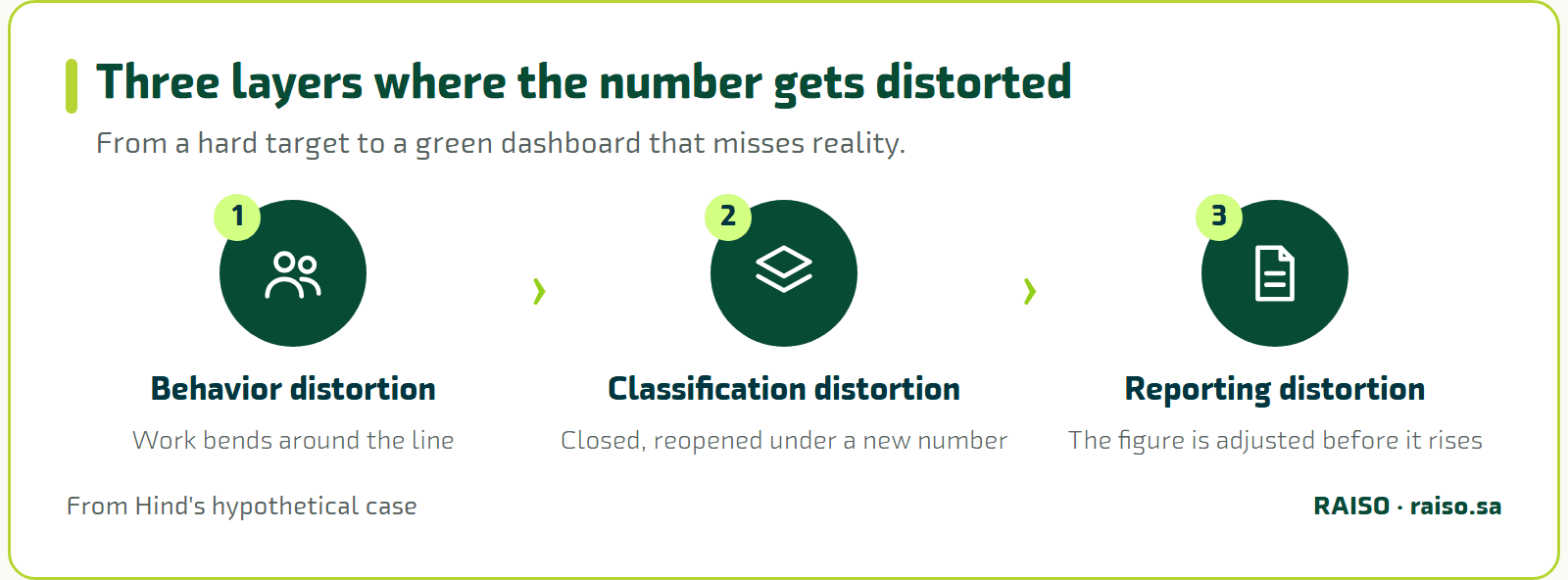 Three layers where the number gets distorted - From a hard target to a green dashboard that misses reality.