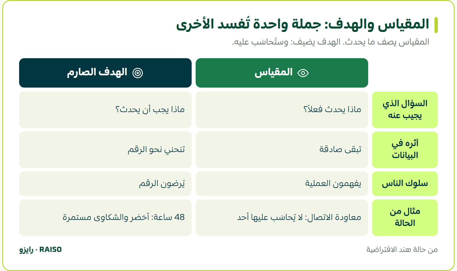 المقياس والهدف: جملة واحدة تُفسد الأخرى - المقياس يصف ما يحدث. الهدف يضيف: وستُحاسَب عليه.