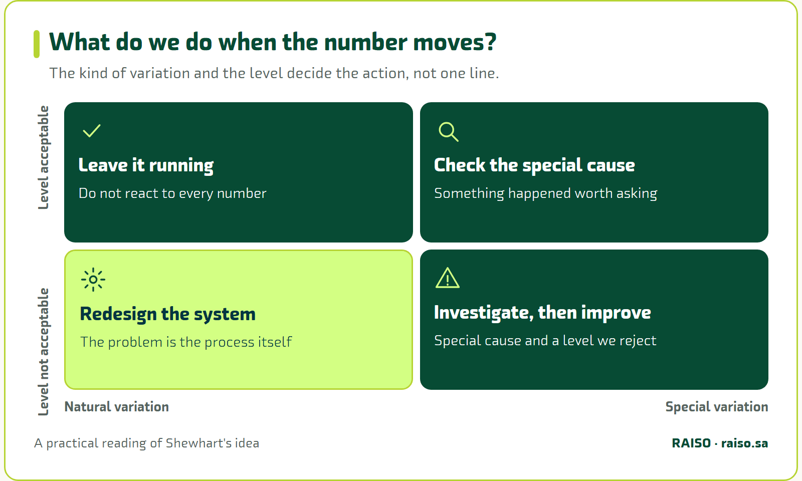 What do we do when the number moves? - The kind of variation and the level decide the action, not one line.