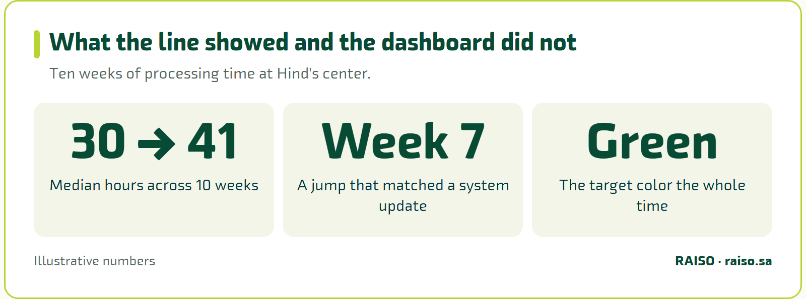 What the line showed and the dashboard did not - Ten weeks of processing time at Hind's center.