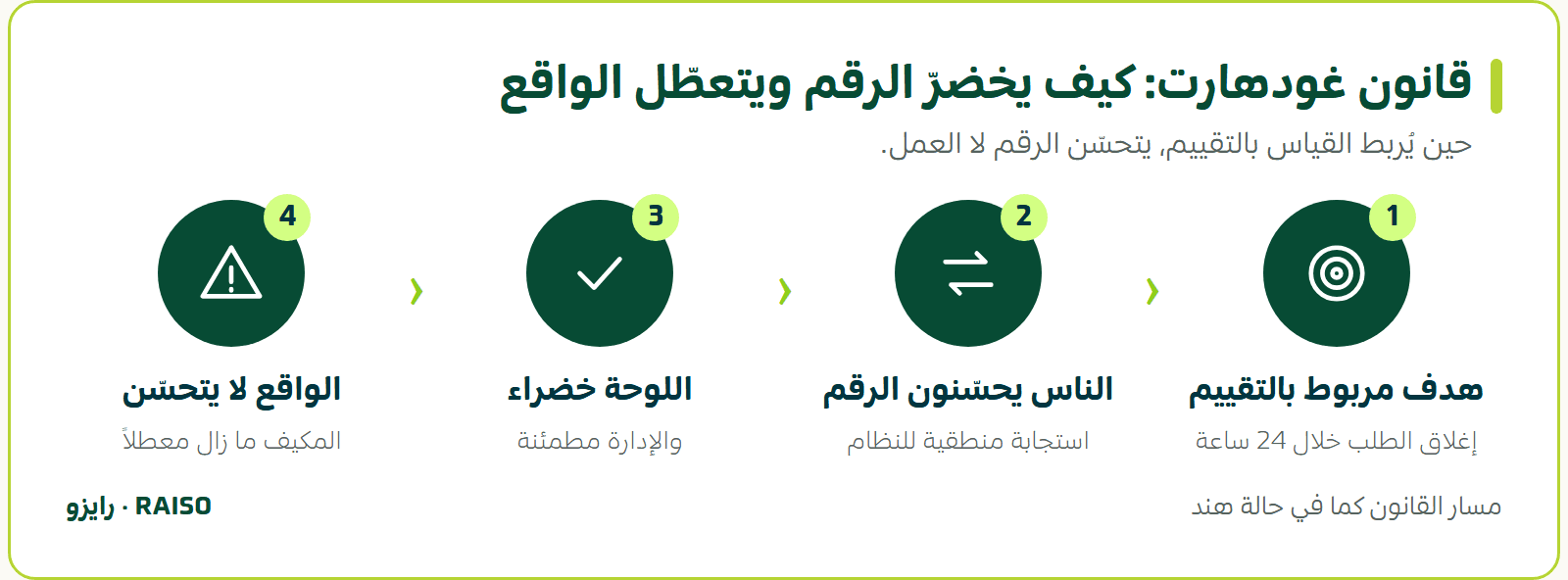 قانون غودهارت: كيف يخضرّ الرقم ويتعطّل الواقع - حين يُربط القياس بالتقييم، يتحسّن الرقم لا العمل.