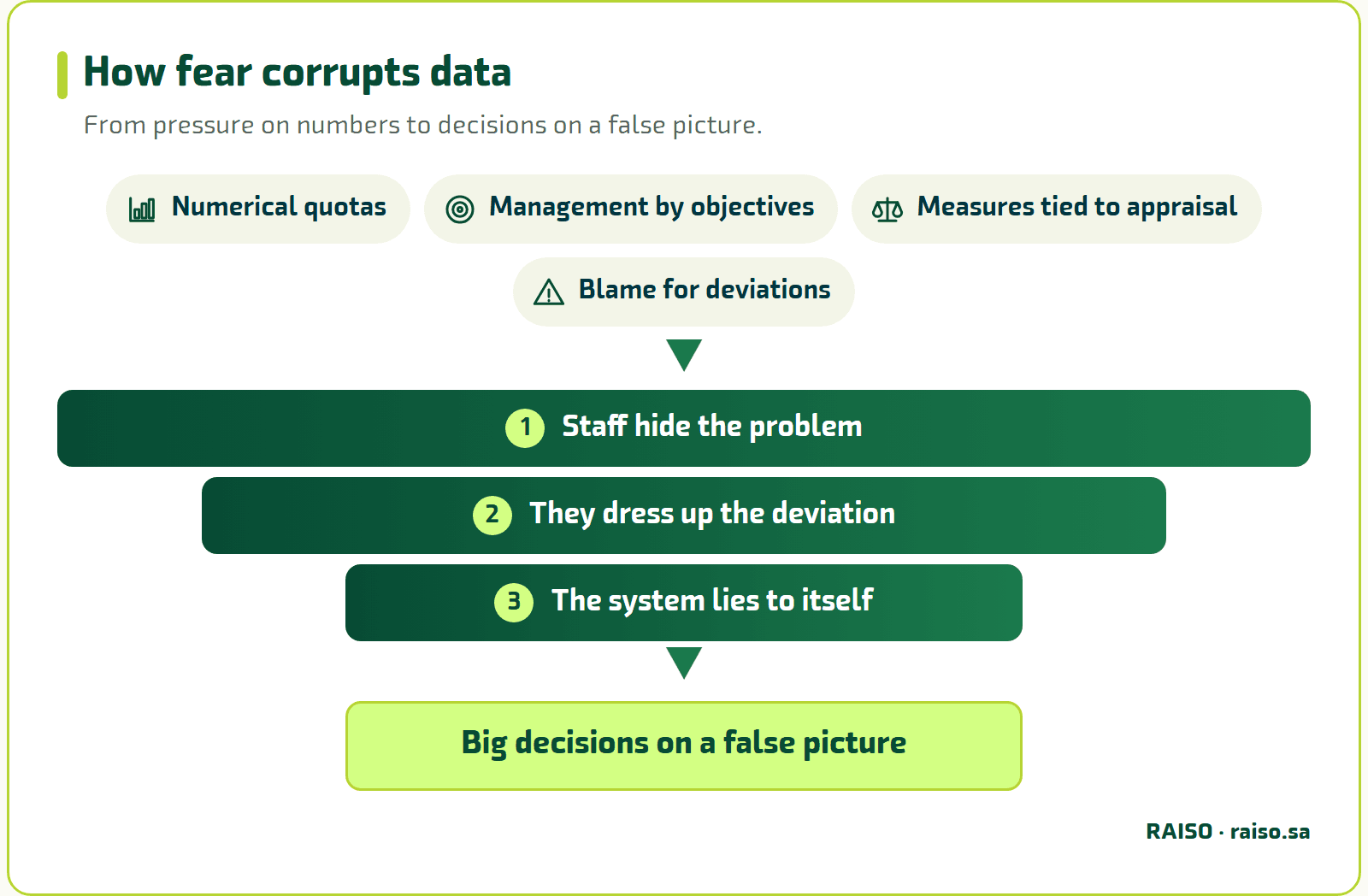 How fear corrupts data - From pressure on numbers to decisions on a false picture.