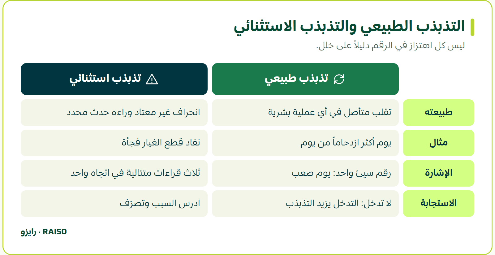 التذبذب الطبيعي والتذبذب الاستثنائي - ليس كل اهتزاز في الرقم دليلاً على خلل.